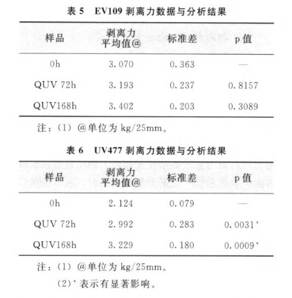 實驗數據