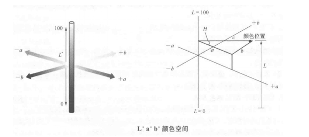 色差儀上的lab測的是什么？